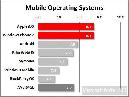 Сравнение мобильных операционных систем