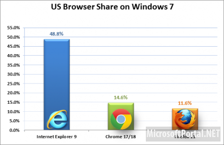 Internet Explorer используют полмира