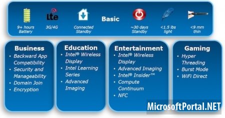 Intel представила спецификации планшетов на базе Windows 8