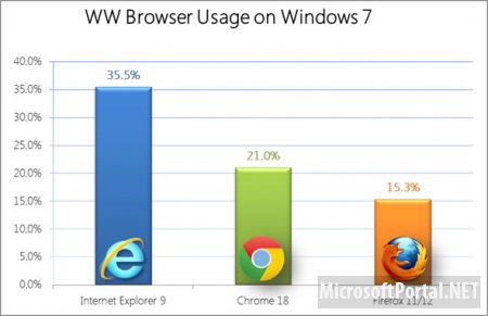 И снова Internet Explorer 9 лучше всех
