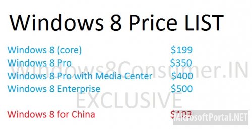 Стали известны возможные цены на редакции Windows 8