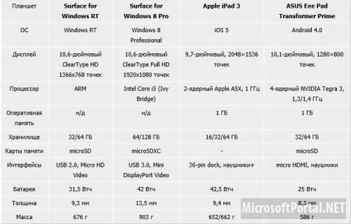 Сравнение Microsoft Surface с конкурентами
