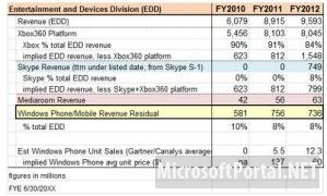 Компания Microsoft смогла заработать на платформе Windows Phone в 2012 году 736 млн. долларов