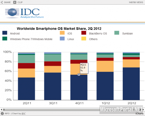 Аналитики компании IDC на днях опубликовали отчёт Worldwide Quarterly Mobile Phone Tracker