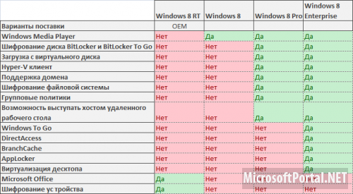 Отличия редакций Windows 8