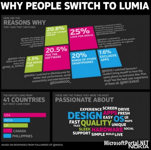 Lumia покупают из-за жалости к Nokia