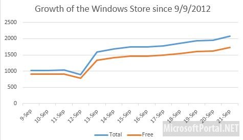 В магазине Windows Store уже доступно более 2000 приложений