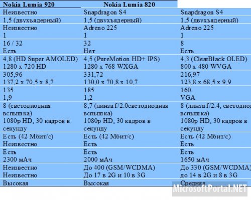 Характеристики Samsung Ativ S, Nokia Lumia 920 и Lumia 820