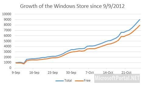 В Windows Store уже более 9000 приложений