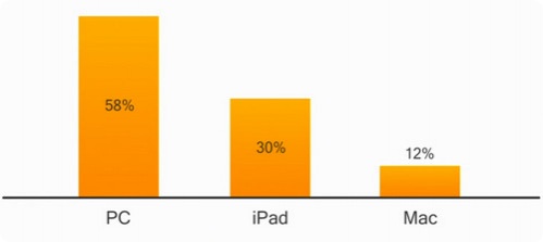Avast: 42% пользователей планирующих обновить свой Windows, рассматривают Mac и iPad в качестве альтернативы