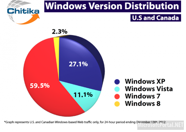 Доля Windows 8 составляет 2,3%