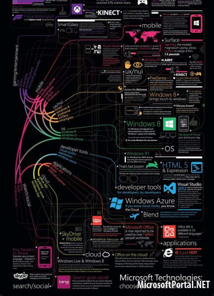 Инфографик всех продуктов  Microsoft