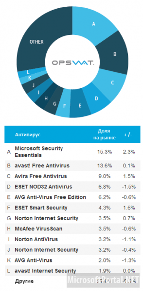 Microsoft Security Essentials — самый популярный антивирус в мире!