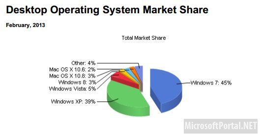 Статистика операционных систем от Microsoft
