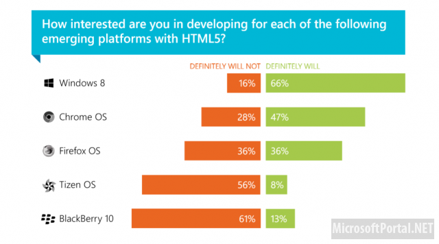 HTML5 — выбор разработчиков для кросс-платформенности