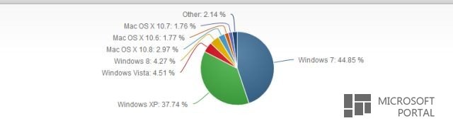 Статистика операционных систем за май