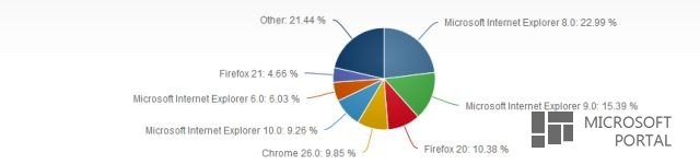 Статистика веб-браузеров за май
