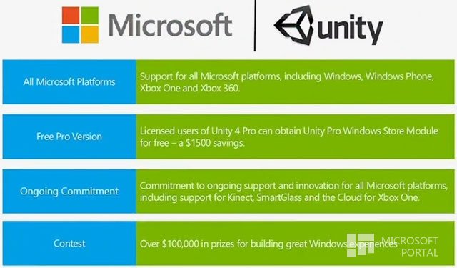 Unity будет поддерживать Windows 8, Windows Phone 8 и Xbox