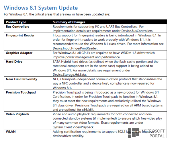 Windows 8.1 будет иметь новые аппаратные требования сертификации