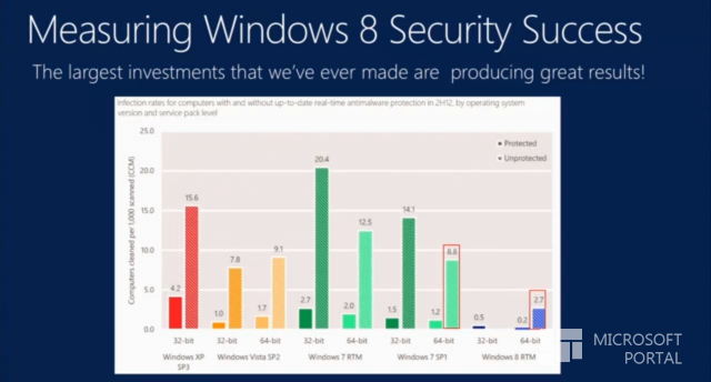 Windows 8.1: новое о безопасности