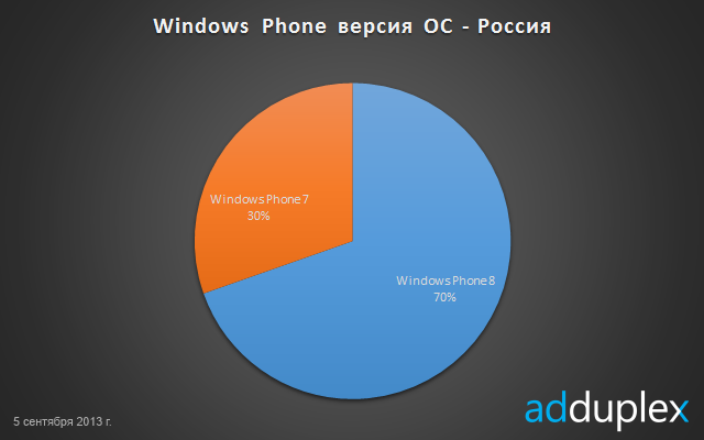 Новые статистические данные по Windows Phone и Windows 8 в России от компании AdDuplex