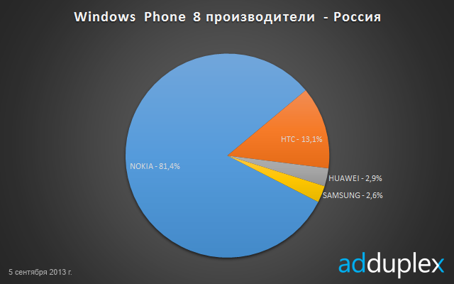 Новые статистические данные по Windows Phone и Windows 8 в России от компании AdDuplex