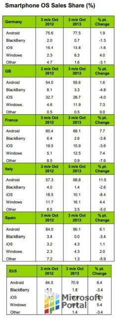 В Европе Windows Phone преодолела 10% рубеж
