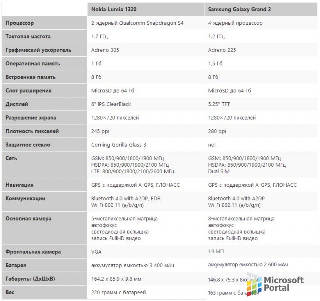 Обзор-сравнение Nokia Lumia 1320 и Samsung Galaxy Grand 2