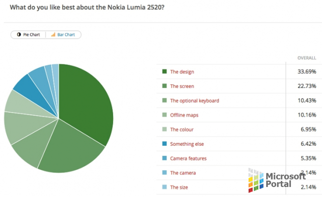 Сильные стороны Nokia Lumia 2520