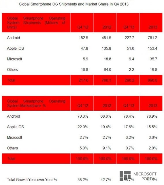 В 2013 году Windows Phone и Android увеличили свою долю на рынке смартфонов за счет iOS