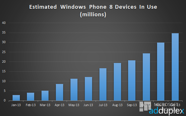 Windows Phone завоевала 4% рынка мобильных устройств