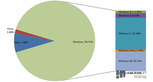 Доля Windows 8.1 почти достигла 4%