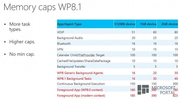 В WP8.1 можно будет использовать больше оперативной памяти для приложений