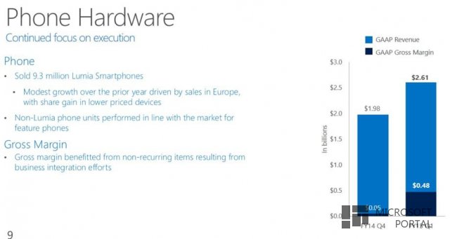 Компании Microsoft за прошедший квартал удалось продать 9.3 млн. смартфонов Lumia