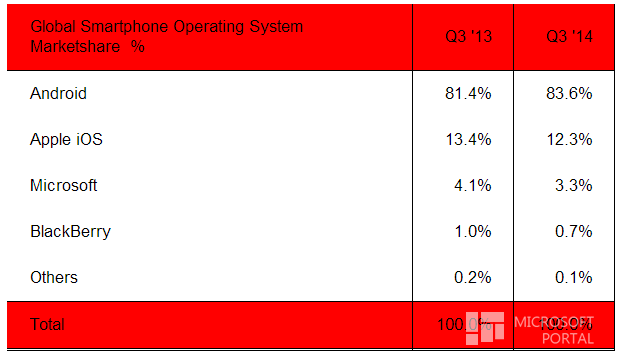 Strategy Analytics: в третьем квартале 2014 года было продано 10.5 млн. штук смартфонов с WP