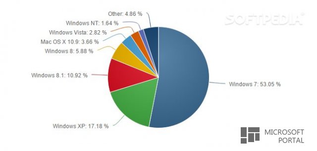Статистика операционных систем за октябрь 2014 года