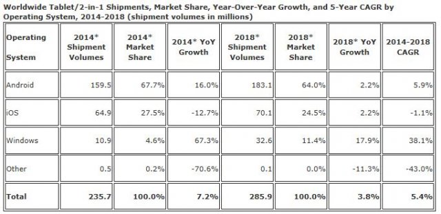 Статистика продаж планшетов на разных ОС за 2014 год