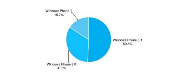 Новая статистика AdDuplex о Windows Phone 