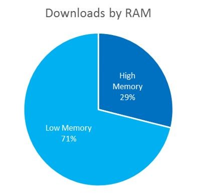 Microsoft: На  бюджетные смартфоны Lumia приходится наибольшее количество загрузок приложений
