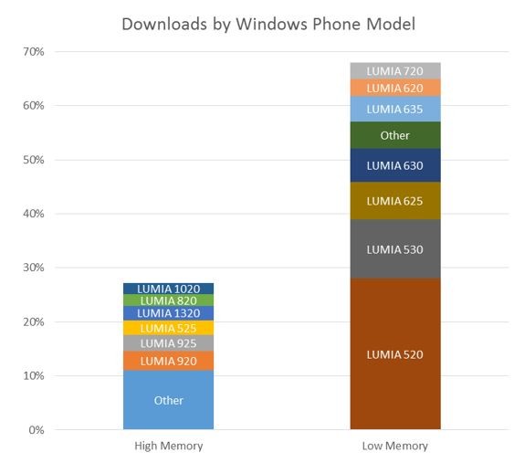 Microsoft: На  бюджетные смартфоны Lumia приходится наибольшее количество загрузок приложений