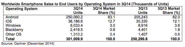 Gartner: В третьем квартале 2014 года было продано более 9 миллионов смартфонов на WP
