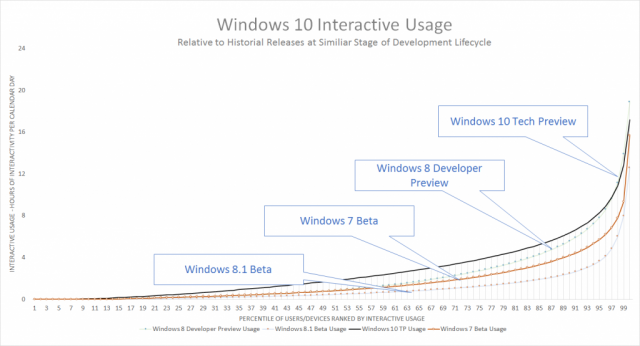 Некоторая статистика инсайдерской программы Windows