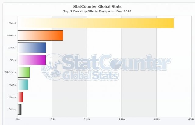 Статистика ОС от Microsoft за декабрь 2014 года