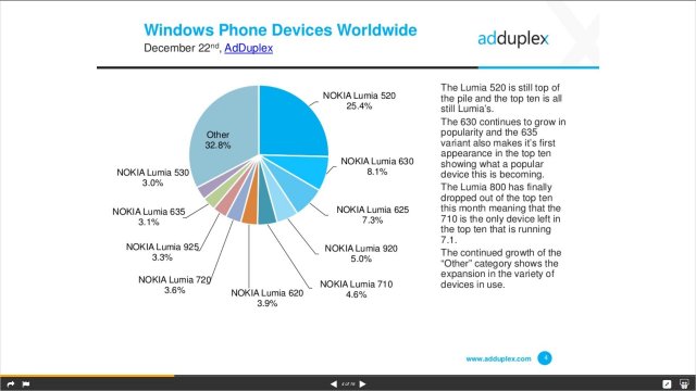 Windows Phone 8.1 установлена на  57.9 % устройств