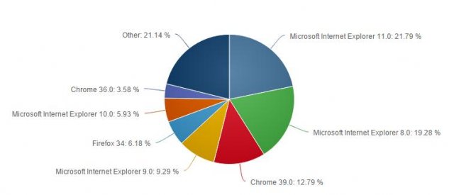 Общая доля Internnet Explorer в декабре 2014 года составила более 59 %