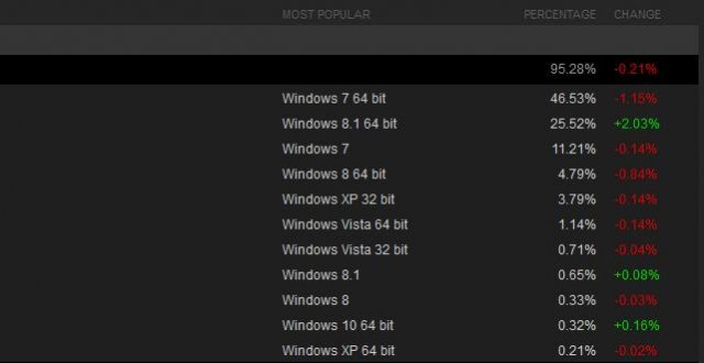Доля Windows 10 TP и Windows 8 x86 почти сравнялась среди игроков в Steam