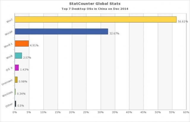 Статистика распространения Windows в Китае