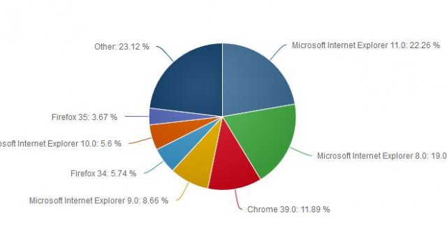 Статистика использования браузеров за январь 2015 года