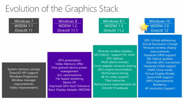 Windows 10: улучшения в графике