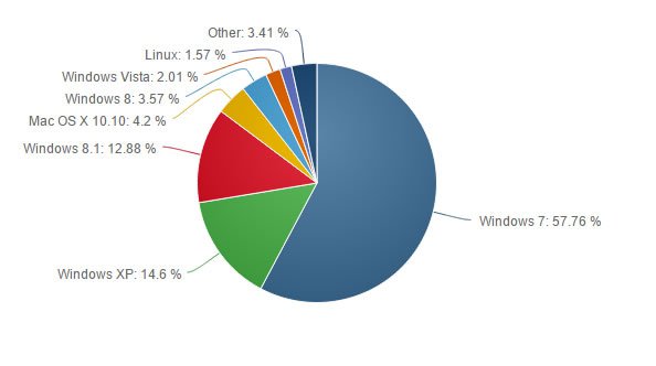 Статистика операционных систем за май 2015 года